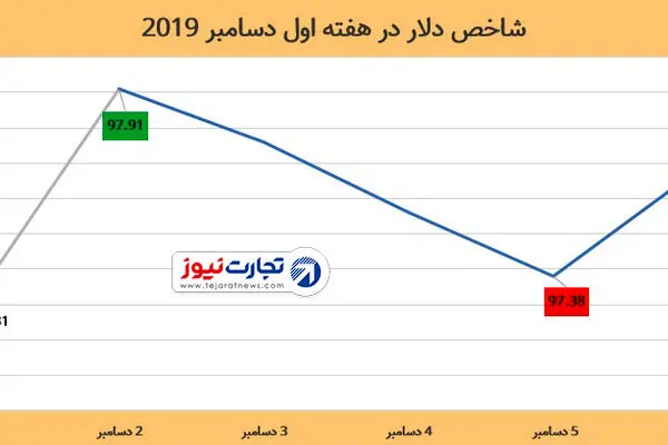 افت دلار و طلا در هفته اول دسامبر / عواملی که بازارهای جهانی را تحت تاثیر قرار داد