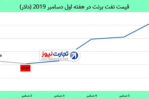 رشد 5 درصدی نفت در هفته‌ای که گذشت / سیاست‌های اوپک نفت را گران کرد