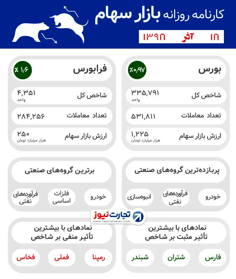 افزایش قیمت دلار و طلا ادامه یافت / وعده ارزانی ارز و پیش‌بینی گرانی طلا / اعترافات تلخ درباره مسکن مهر