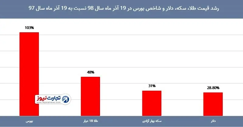 دلار و طلا از پارسال تا امسال چقدر تغییر کردند؟