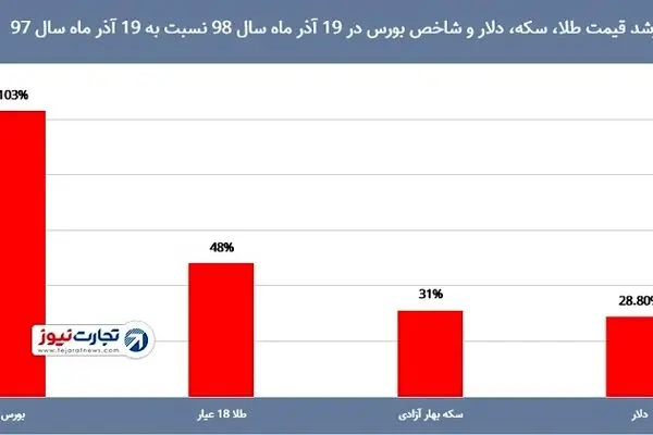 دلار و طلا از پارسال تا امسال چقدر تغییر کردند؟