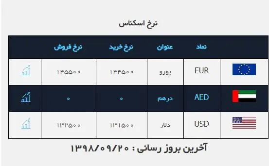 قیمت دلار سقوط کرد