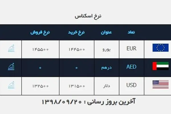 قیمت دلار سقوط کرد