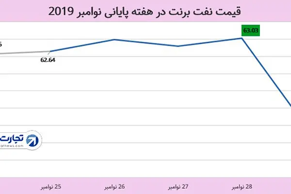 افت 3.3 درصدی قیمت نفت در هفته پایانی نوامبر / سه عاملی که بازار نفت را تحت تاثیر قرار داد