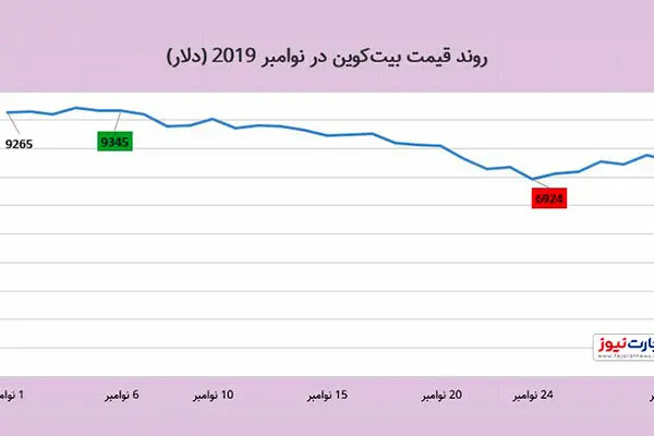 بدترین عملکرد ماهانه بیت‌کوین در 2019 / آخرین پیش‌بینی‌ها از بازار ارزهای دیجتال