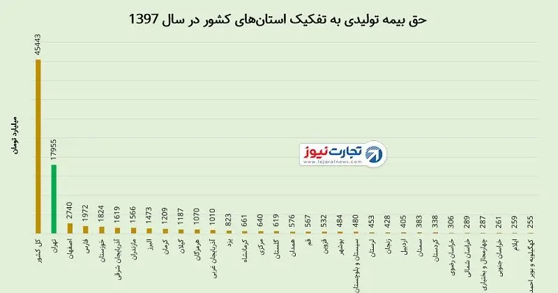 مردمان کدام استان‌ها بیشتر بیمه دارند؟ / تهران 70 برابر کهگیلویه و بویراحمد حق بیمه پرداخت کرد