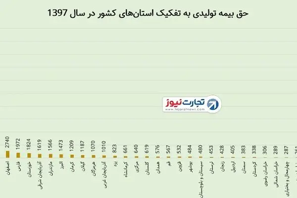 مردمان کدام استان‌ها بیشتر بیمه دارند؟ / تهران 70 برابر کهگیلویه و بویراحمد حق بیمه پرداخت کرد