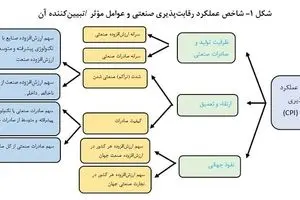 رقابت صنعتی در ایران چگونه است؟