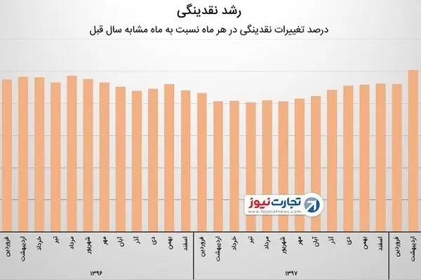 رشد نقدینگی رکورد زد / عبور نقدینگی از مرز 2000 هزار میلیارد تومان