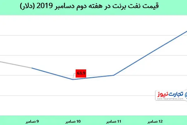 رشد 1.2 درصد قیمت نفت در هفته دوم دسامبر / امیدها به پایان جنگ تجاری طلای سیاه را گران کرد