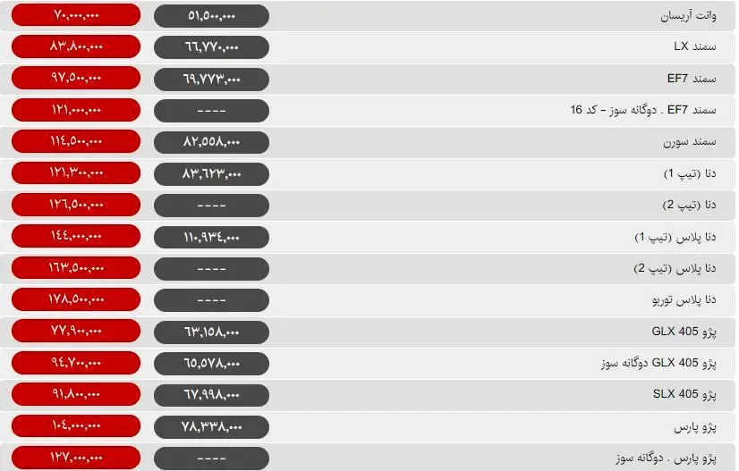 آخرین قیمت خودرو در بازار / گرانی 4 میلیونی پژو 207 / سمند و پرشیا دوگانه ارزان شد+جدول