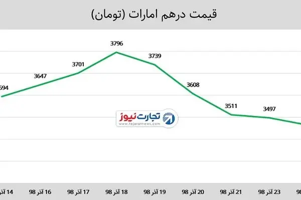 قیمت درهم امارات سه شنبه 18 اردیبهشت 1403