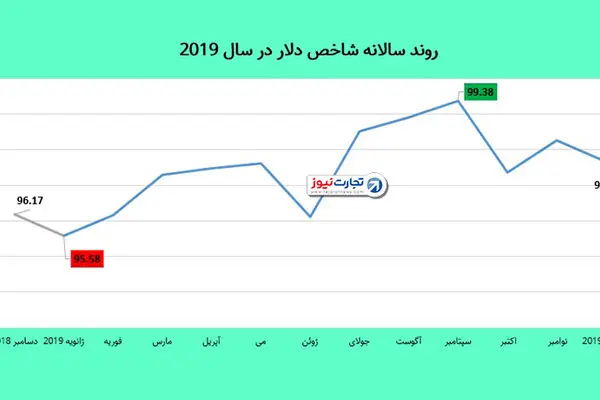 روند شاخص دلار در سالی که گذشت / بازدهی 1.56 درصدی دلار در سال 2019