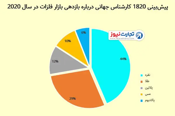 پیش‌بینی کارشناسان جهانی درباره بازار فلزات در سال 2020