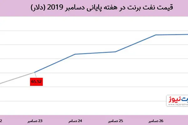 رشد 2.78 درصدی نفت در هفته پایانی سال 2019 / پیش‌بینی بانک جی‌پی مورگن از آینده طلای سیاه