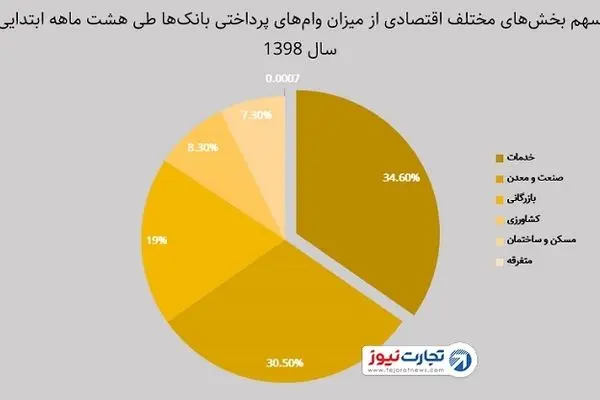 یک‌سوم وام‌های بانکی به خدماتی‌ها رسید