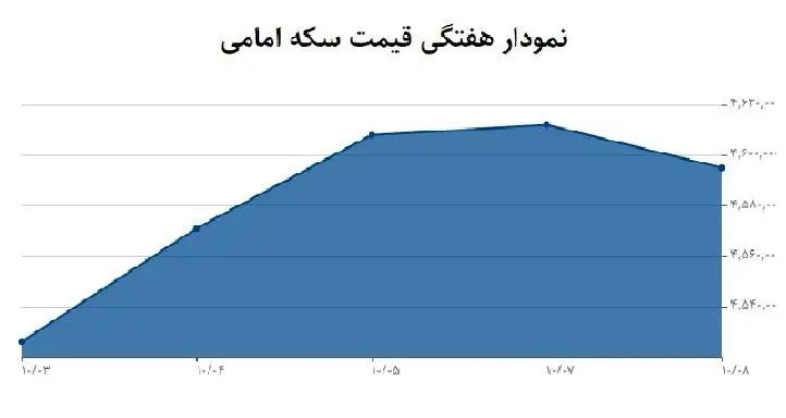 قیمت سکه در آینده کوتاه‌مدت چه می‌شود؟