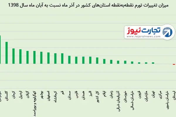 پس از گرانی بنزین، تورم در کدام استان‌ها افزایش یافت؟