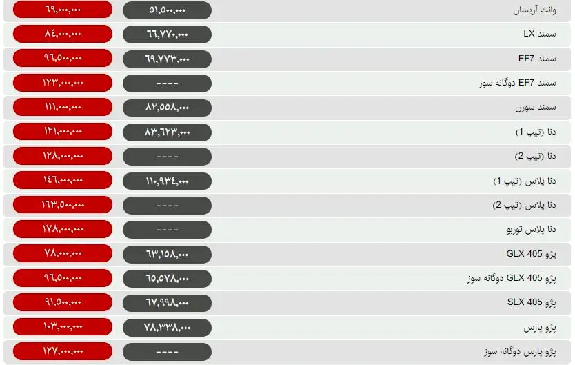 فشار قیمتی در بازار خودرو شکست / معرفی رکورداران ارزانی / قیمت انواع خودرو در روز جمعه +جدول