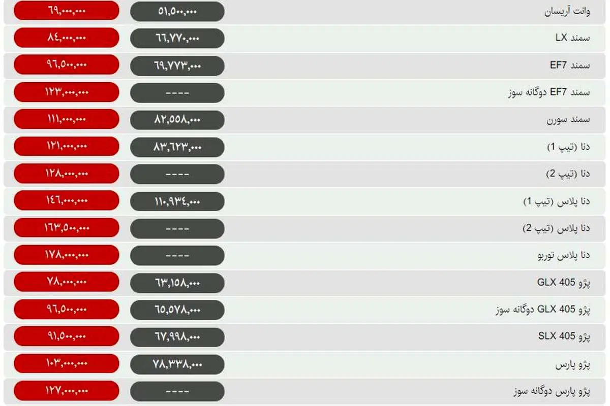 فشار قیمتی در بازار خودرو شکست / معرفی رکورداران ارزانی / قیمت انواع خودرو در روز جمعه +جدول