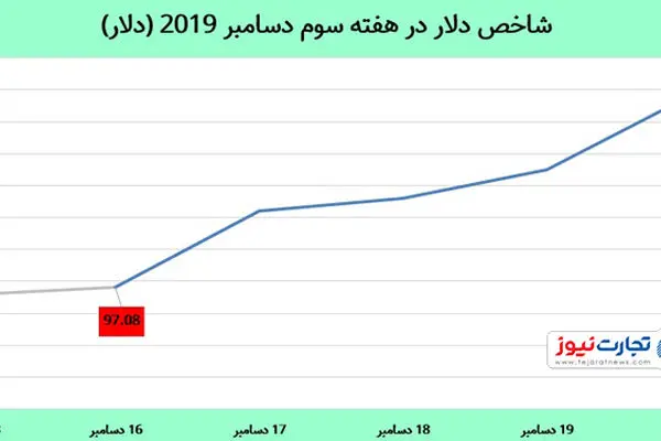 رشد دلار و طلا در هفته‌ای که گذشت / چه عواملی بازارهای جهانی را تحت تاثیر قرار داد؟