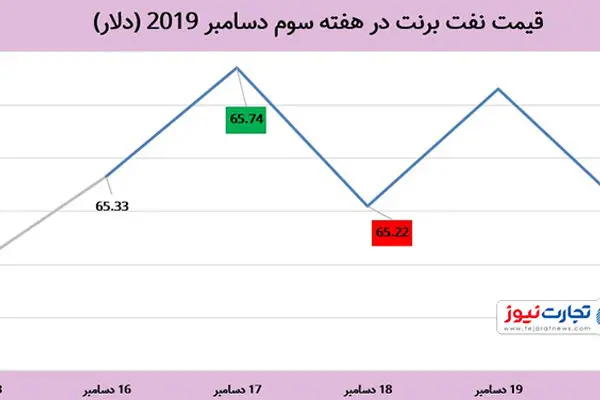 قیمت نفت برای سومین هفته متوالی افزایش یافت / تاثیر توافق‌های تجاری بر طلای سیاه