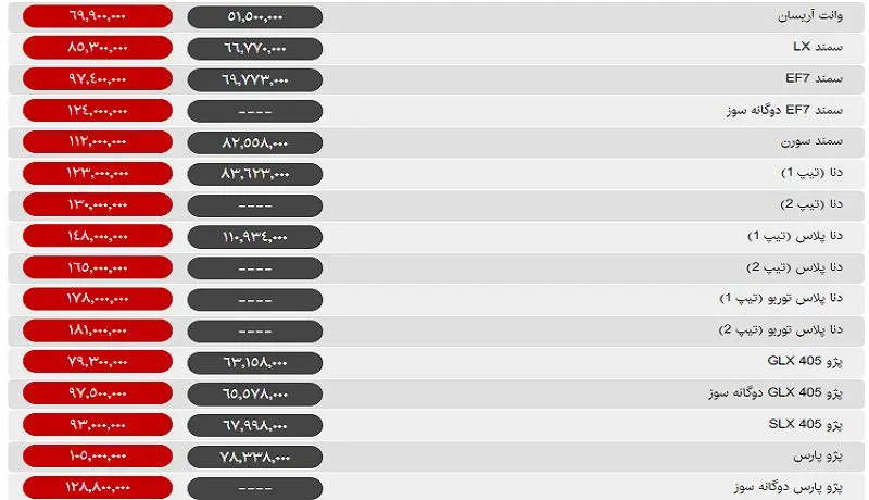پرشیا، رکورددار ارزانی در بازار خودرو / امروز بیشتر خودروها گران شدند +جدول قیمت