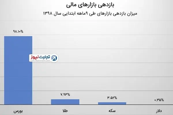 آنالیز بازدهی بازارها در 3 فصل اول سال / بازار سهام پرقدرت و دلار ضعیف ظاهر شد