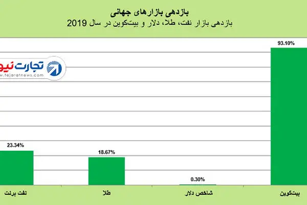 بازدهی بازارهای جهانی در سال 2019 / بیت‌کوین رکورددار پربازده‌ترین دارایی‌ها