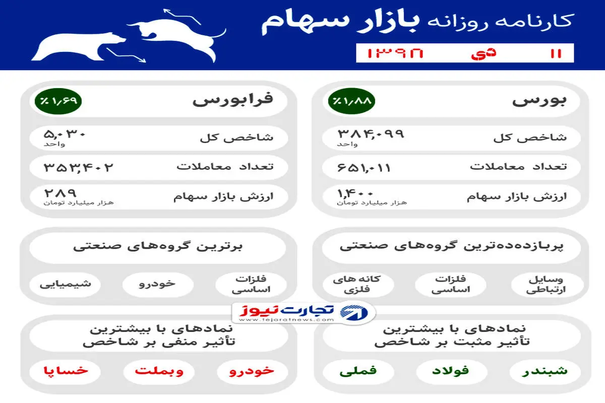 فقط طلا گران نشد / دلار و بورس با هم رشد کردند / آخرین اخبار از یارانه معیشتی