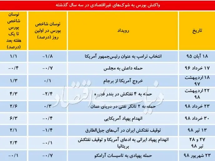 رفتار احتمالی بورس در روز شنبه / امید به بازگشت سریع آرامش در بازار