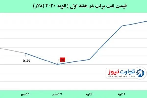 اولین نوسان هفتگی قیمت نفت در سال 2020 / بازار نفت در 2020 چگونه خواهد بود؟