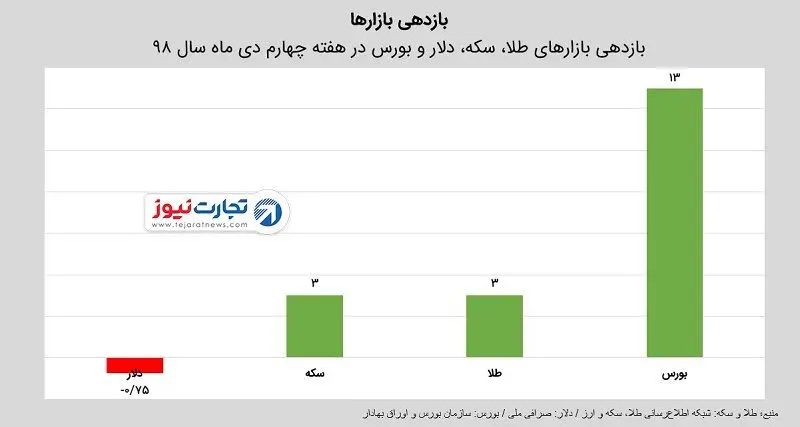 آنالیز بازارها در هفته چهارم دی ماه / بورس زیان هفته سوم را جبران کرد / رشد طلا و افت ارز