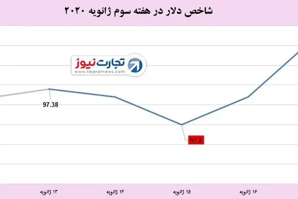 تغییرات دلار و طلا پس از صلح تجاری آمریکا و چین