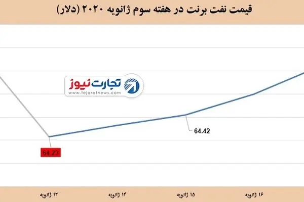 دومین هفته نزولی نفت / طلای سیاه 0.15 درصد افت کرد