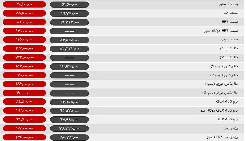 رشد قیمت در بازار خودرو ادامه یافت / فقط دنا و وانت ارزان شدند +جدول قیمت