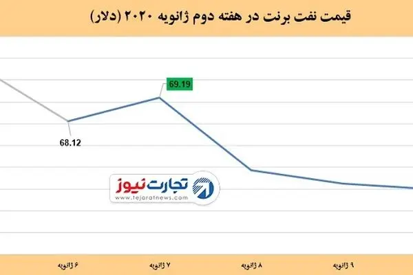 ضعیف‌ترین عملکرد هفتگی نفت در 5 ماه گذشته / طلای سیاه بیش از 8 درصد افت کرد