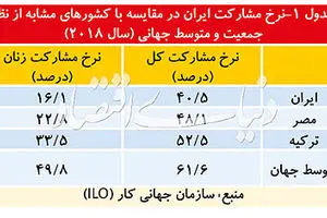 تصویری از وضعیت بیکاری در ایران