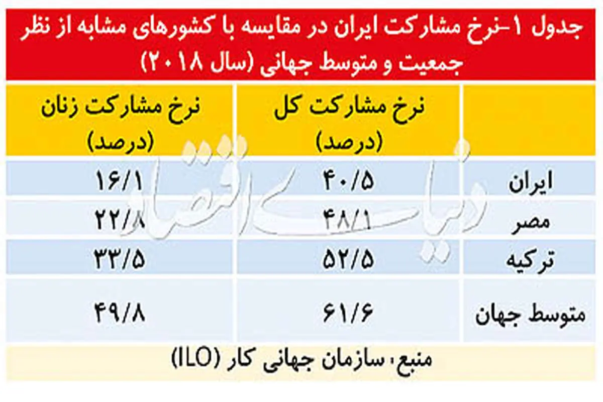 تصویری از وضعیت بیکاری در ایران