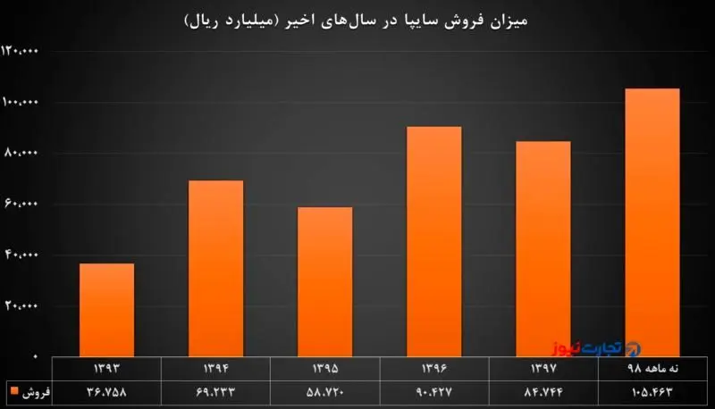 صادرات یک دستگاه پراید با قیمت 32 میلیون تومان! / زیان‌دهی3 هزار میلیارد تومانی سایپا