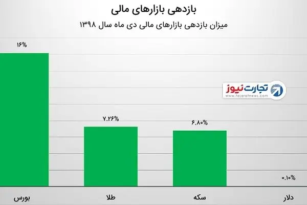 آنالیز بازارها در دی ماه / سهامداران 160 برابر صاحبان دلار سود کردند