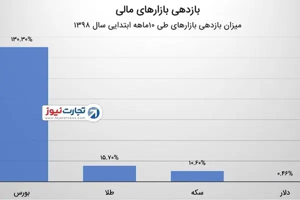 آنالیز بازدهی بازارها از ابتدای سال / بورس 10 ماهه 10 برابر سکه و طلا سود داد