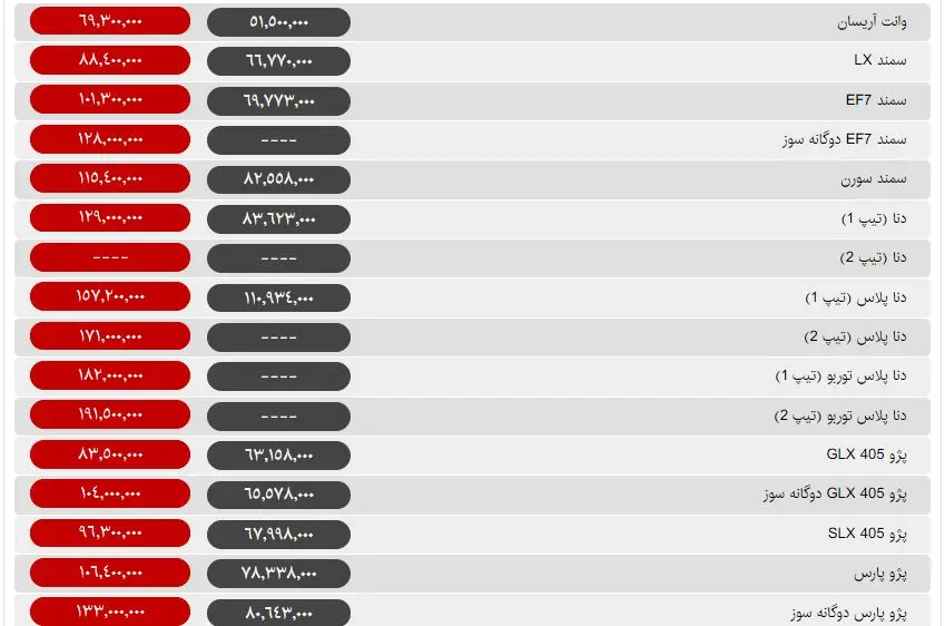 گرانی خودرو از جمعه قبل تا جمعه امروز / آخرین قیمت محصولات ایران‌خودرو و سایپا