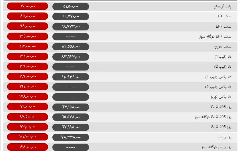 قیمت انواع خودرو در دی ماه چقدر تغییر کرد؟ +جدول قیمت‌ها