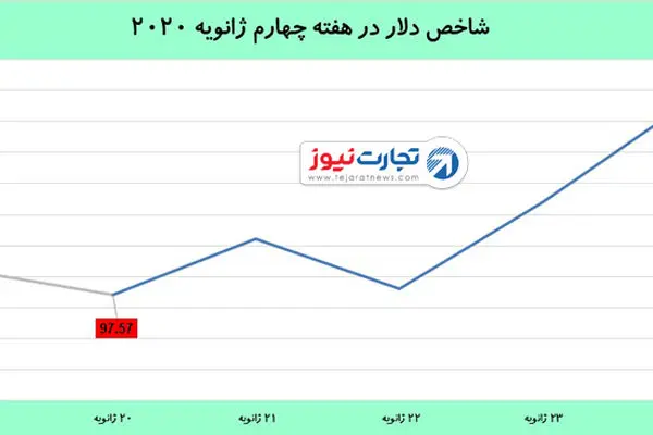 گرانی دلار و طلا تحت تاثیر شیوع ویروس کرونا