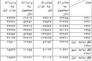 تجارت ایران در دوران تحریم ؛ چه باید کرد؟