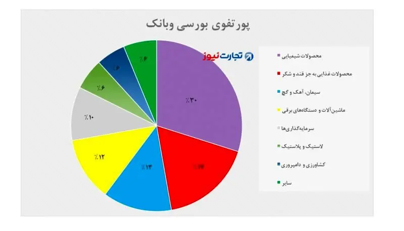 بررسی عملکرد یک نماد سرمایه‌گذاری در بورس / «وبانک» چقدر امیدبخش است؟