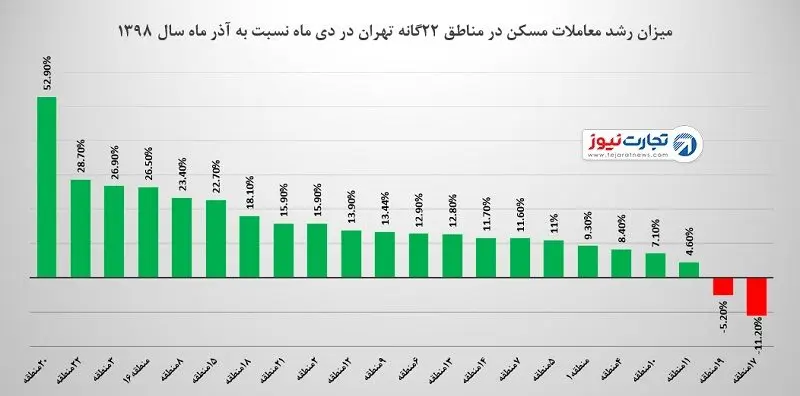 معاملات مسکن در کدام مناطق تهران منجمد شده است؟