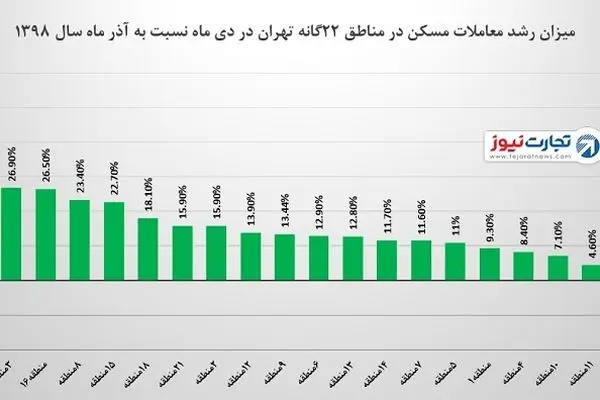 معاملات مسکن در کدام مناطق تهران منجمد شده است؟