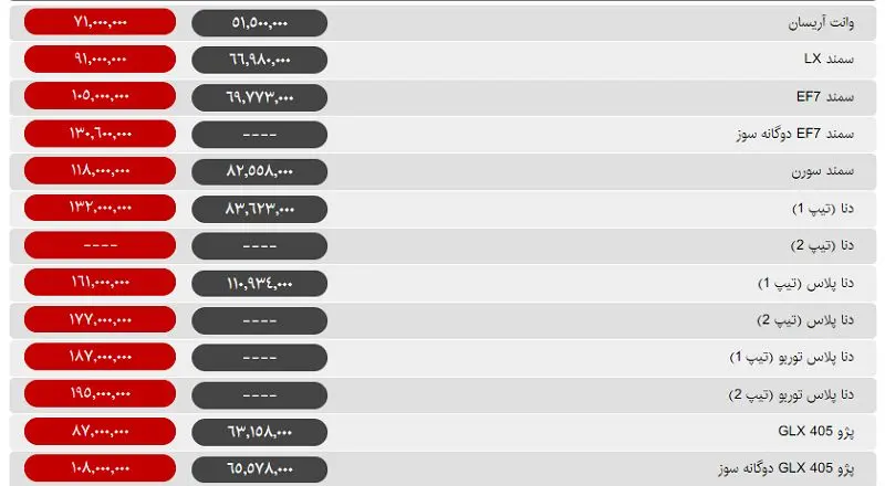 همه خودروها گران شدند؛ به جز دنا پلاس توربو و پژو پارس اتوماتیک +جدول قیمت‌ها